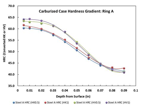 hardness test of steel pdf|load hardness tests vs depth.